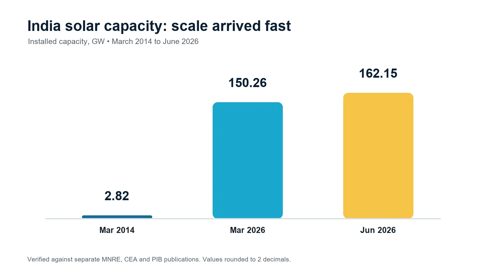 India installed solar capacity growth to June 2026