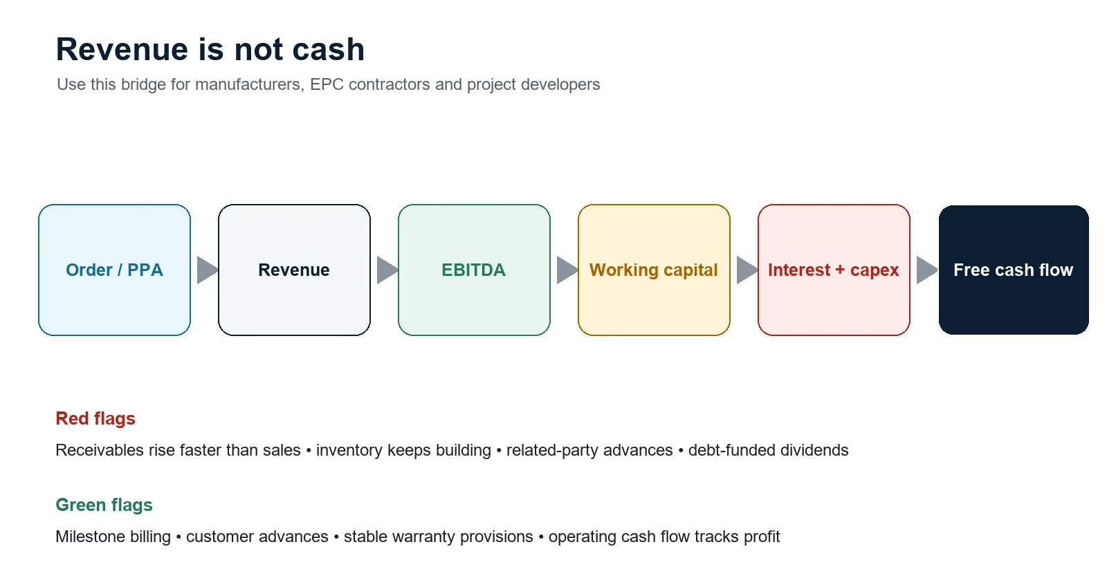 Cash conversion bridge from order or PPA to free cash flow