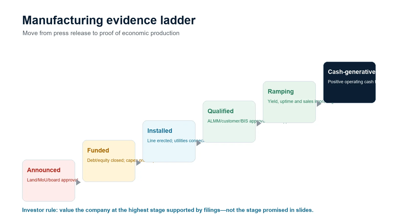 Evidence ladder from announced capacity to cash-generative output