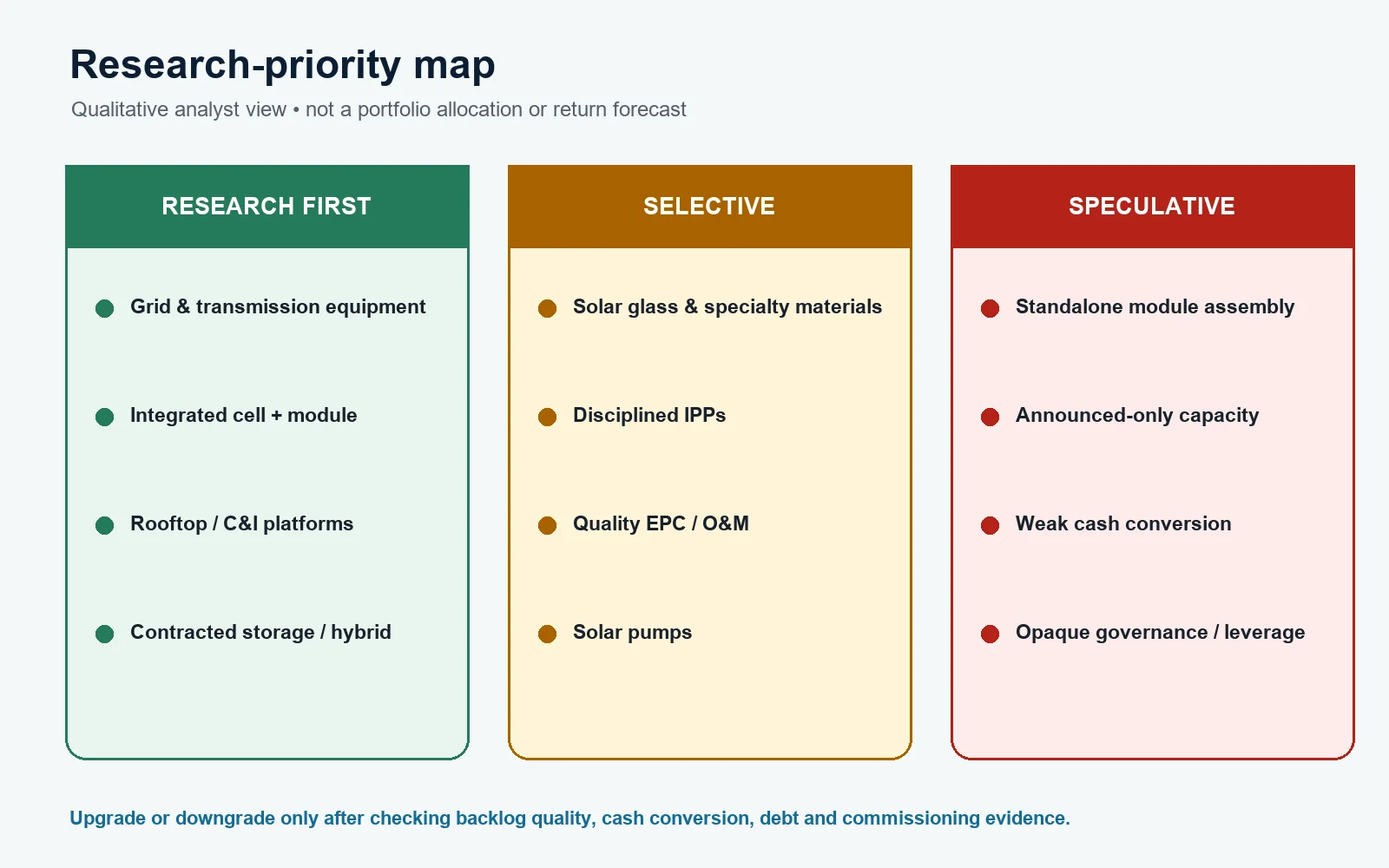 Solar value-chain research priority map
