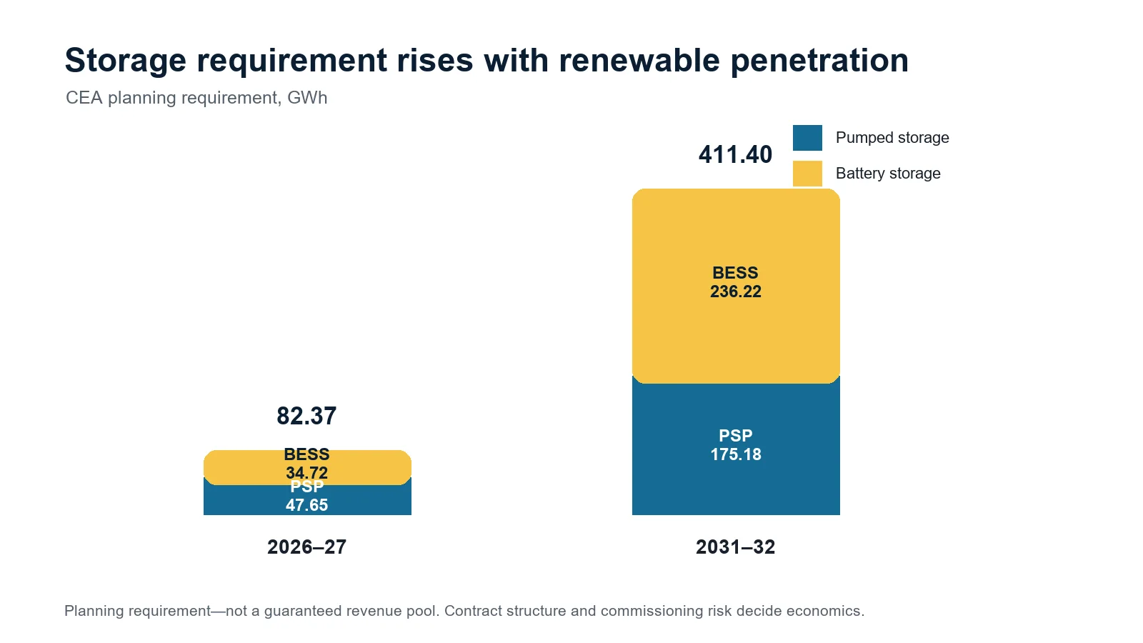 Pumped and battery storage requirement for 2026-27 and 2031-32