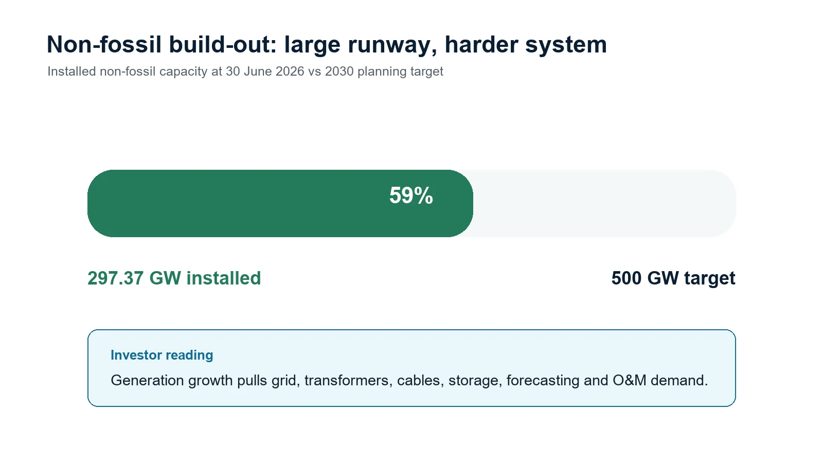 Installed non-fossil capacity versus the 2030 planning pathway