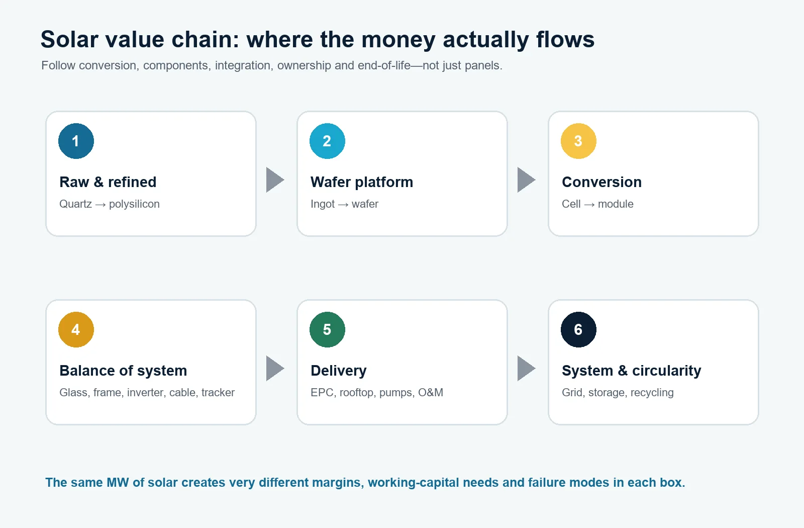 Six-stage solar value chain from raw materials to grid, storage and recycling